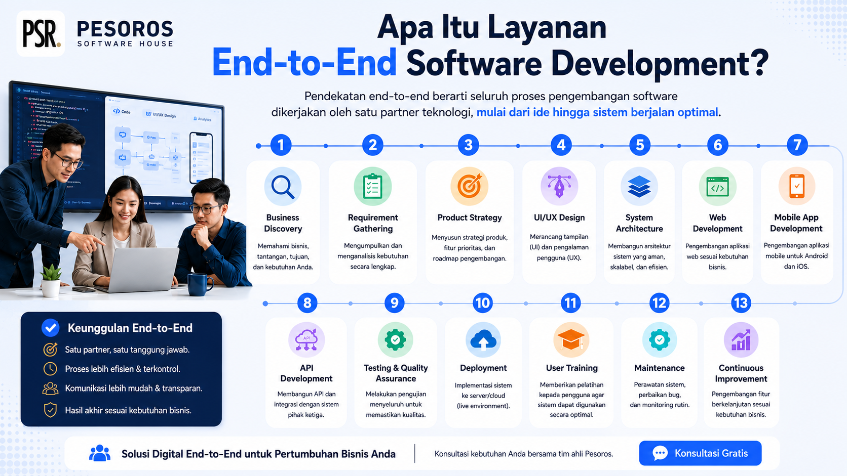 Apa Itu Layanan End-to-End Software Development?