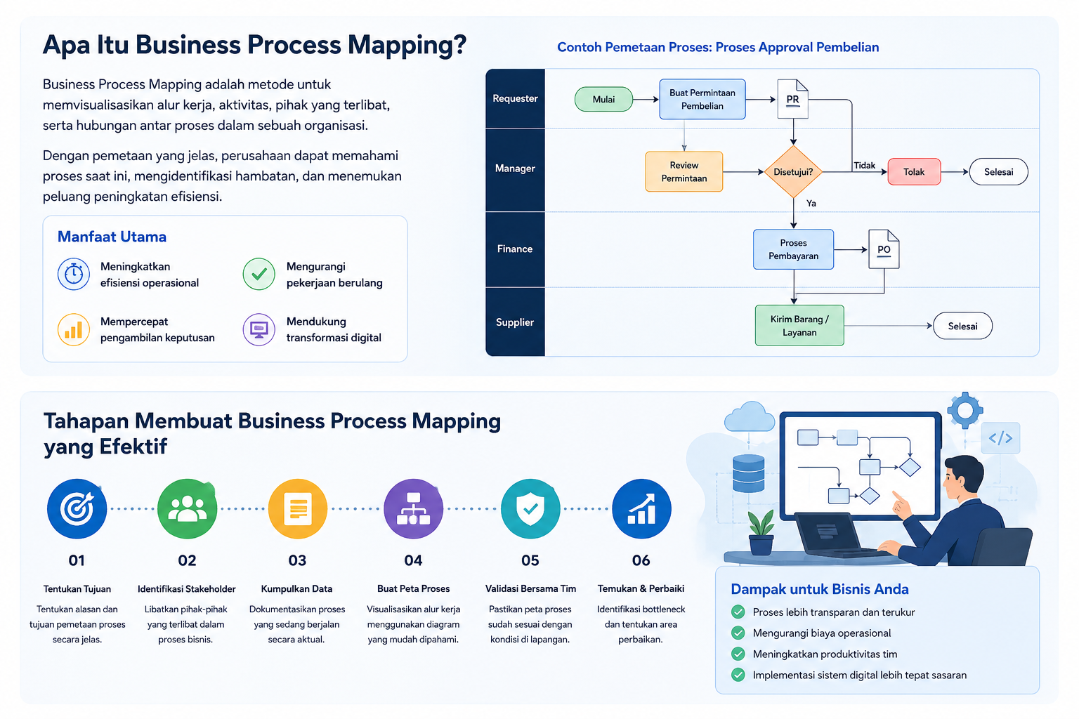 Apa Itu Business Process Mapping