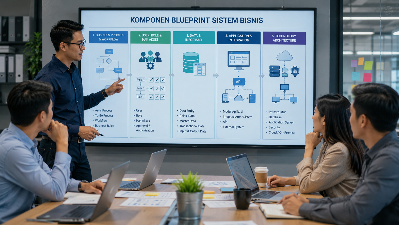 Komponen yang Harus Ada dalam Blueprint Sistem Bisnis