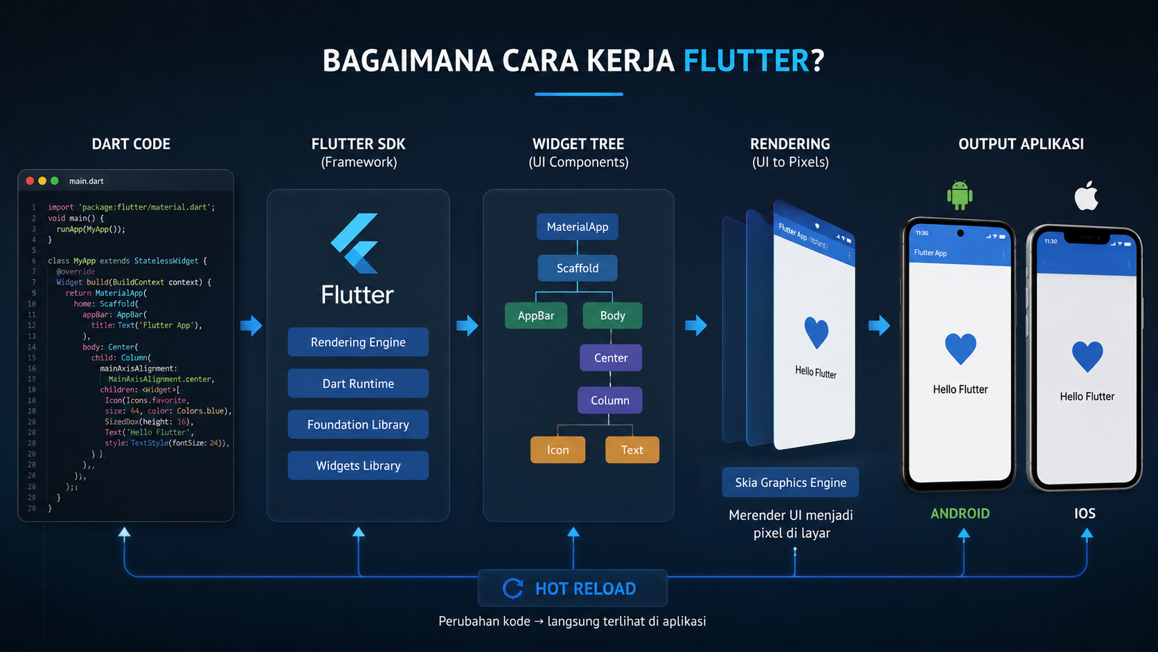 Bagaimana Cara Kerja Flutter ?